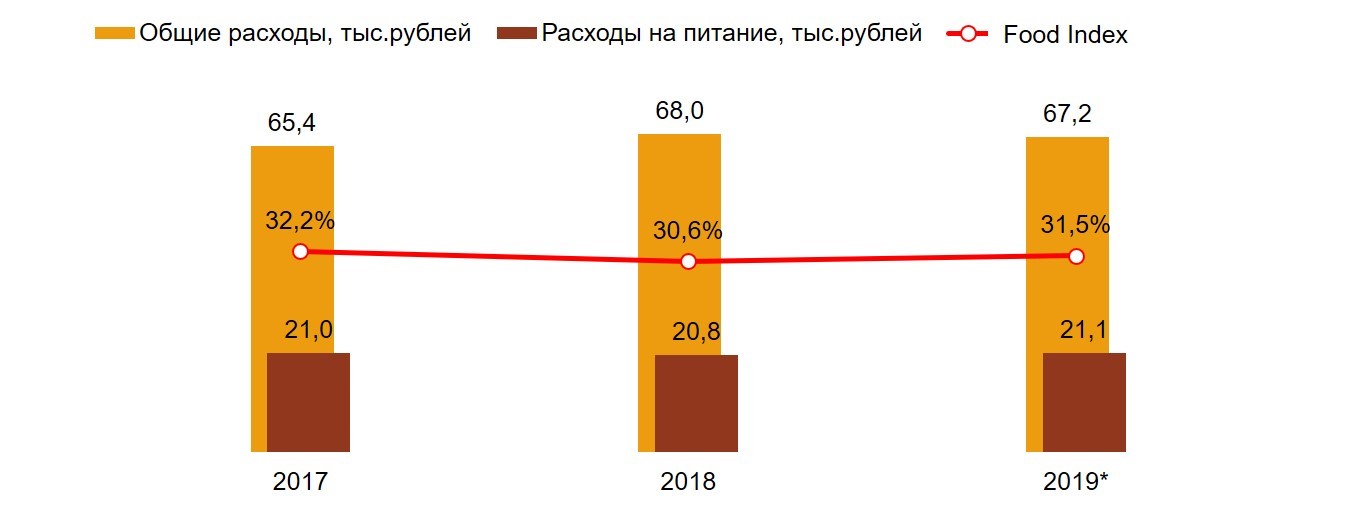 Food Index. Россия, 100 тыс.+. Среднегодовые показатели Food Index. Россия, 100 тыс.+. Среднегодовые показатели