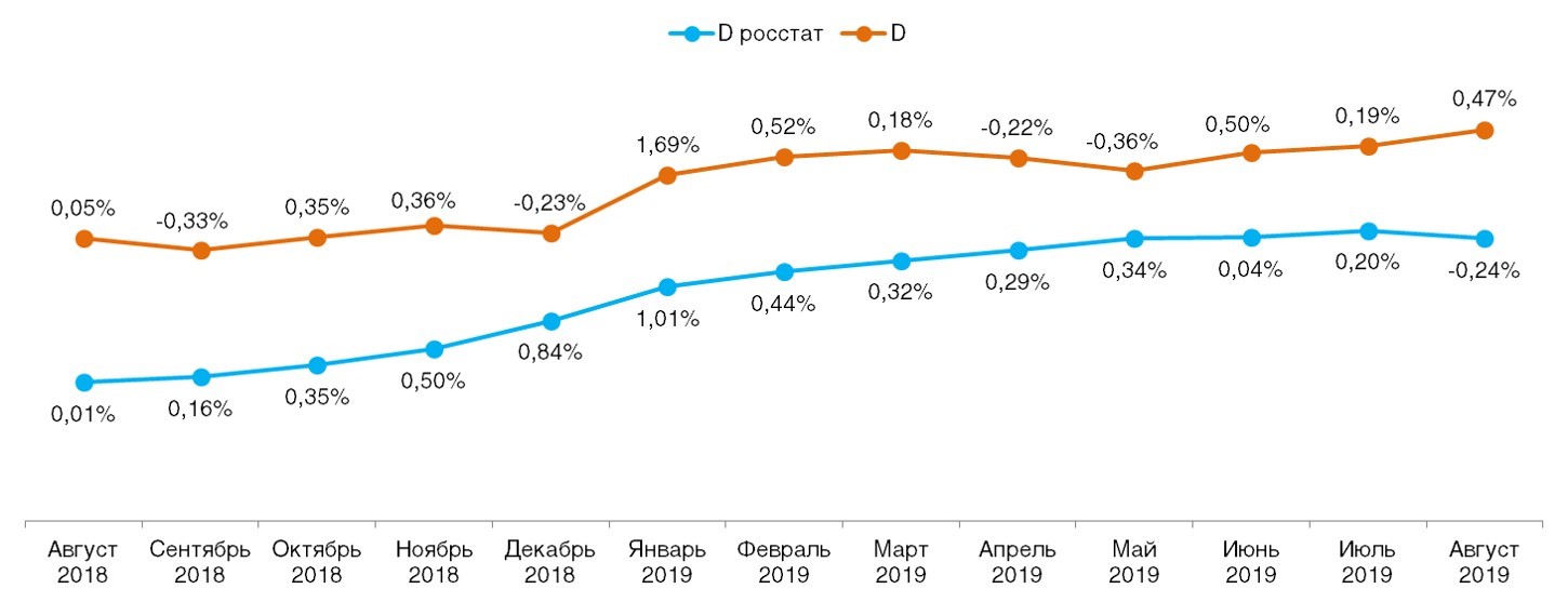 Ежемесячное сравнение дефлятора реальных потребительских цен на товары и услуги со значением индекса инфляции по данным Росстата