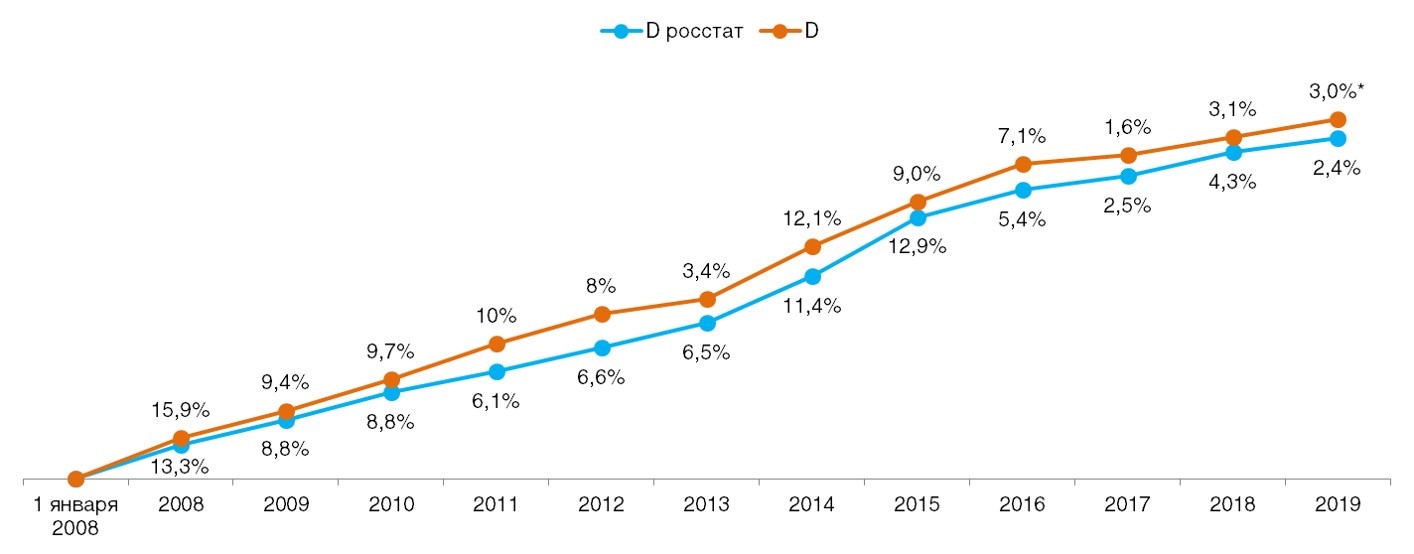Сравнение дефлятора реальных потребительских цен на товары и услуги со значением индекса инфляции по данным Росстата (в % к предшествующему периоду)