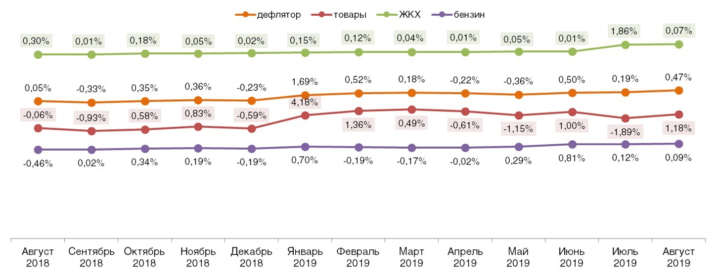 Дефлятор реальных потребительских цен на ЖКХ, бензин и товары (в % к предшествующему периоду)