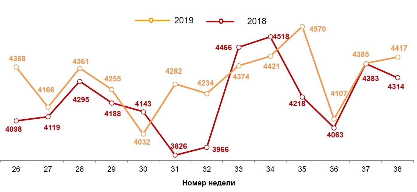 Динамика недельных номинальных повседневных расходов (в рублях) жителей российских городов с населением от 100 тысяч жителей Динамика недельных номинальных повседневных расходов (в рублях) жителей российских городов с населением от 100 тысяч жителей