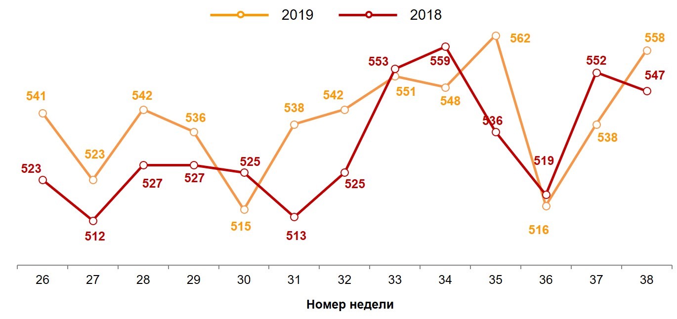Динамика недельного среднего чека (в рублях)