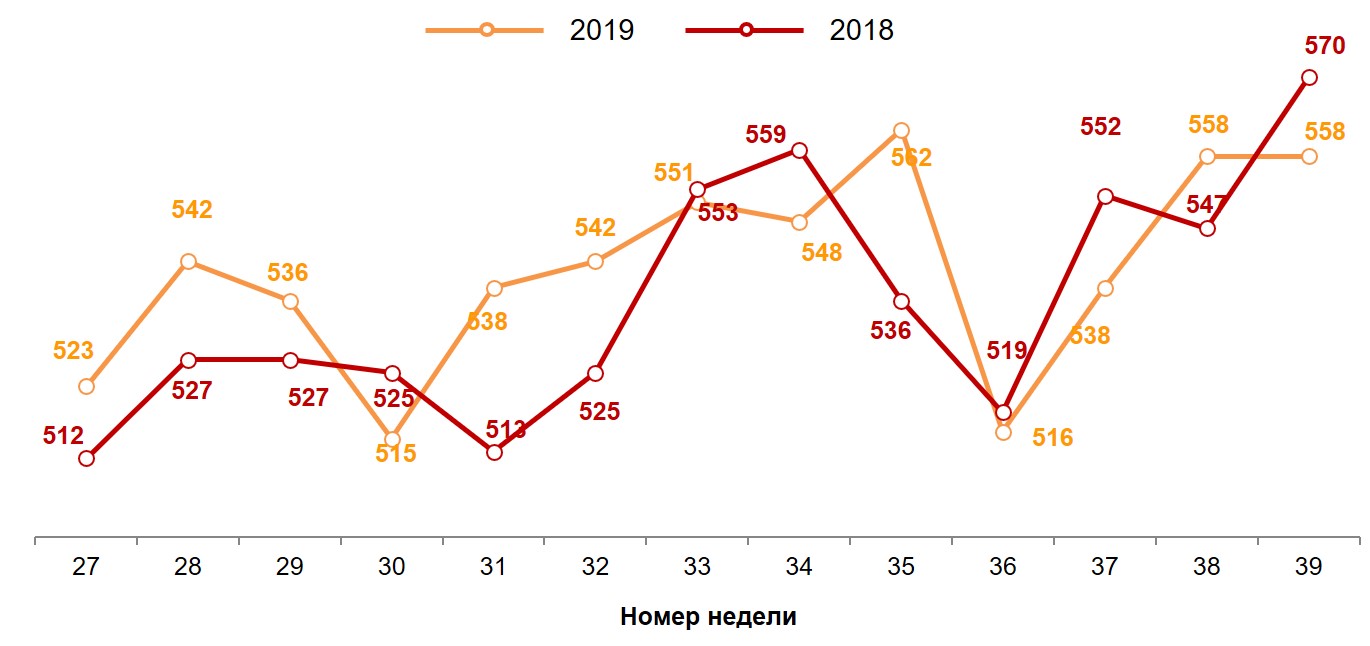 Динамика недельного среднего чека (в рублях). 2018-2019 годы, недели 27-39