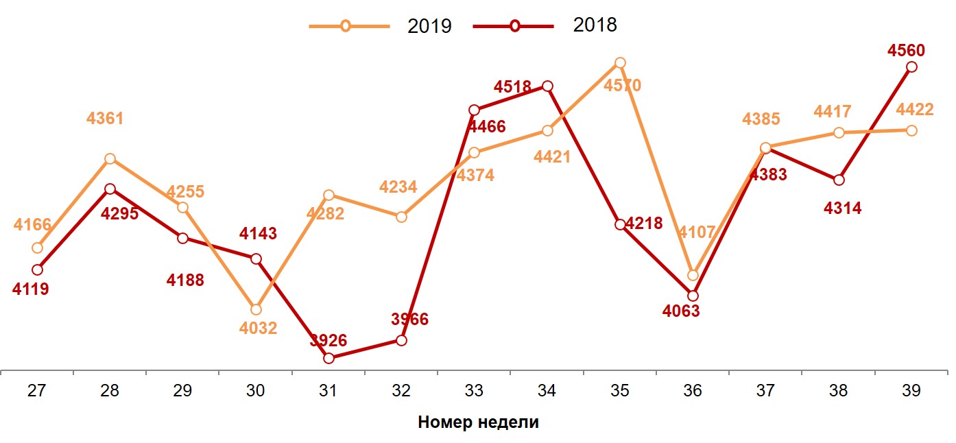 Динамика недельных номинальных повседневных расходов (в рублях) жителей российских городов с населением от 100 тысяч жителей
