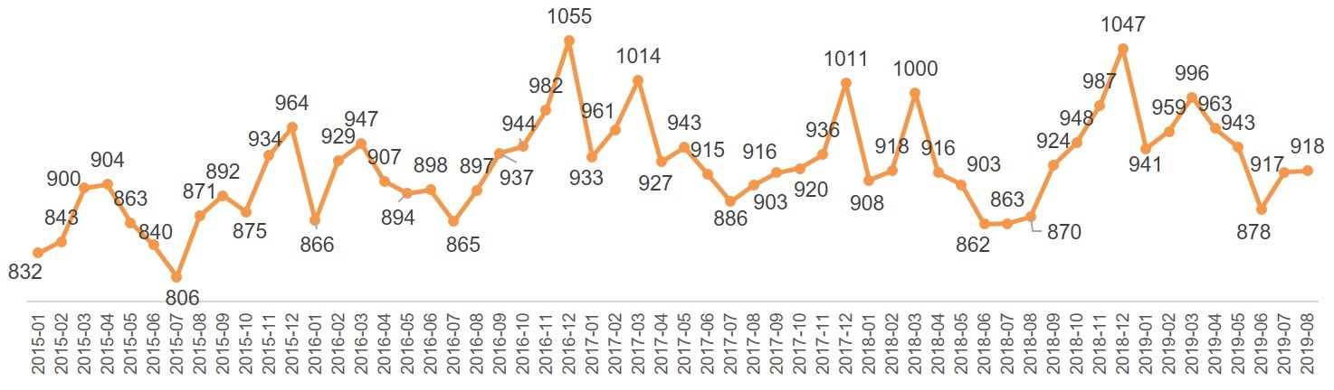 Динамика Индекса «Кофе с Молоком», 2015 – 2019