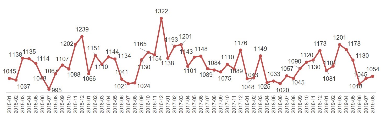  Динамика Индекса «Кофе с Молоком» в Москве, 2015 – 2019