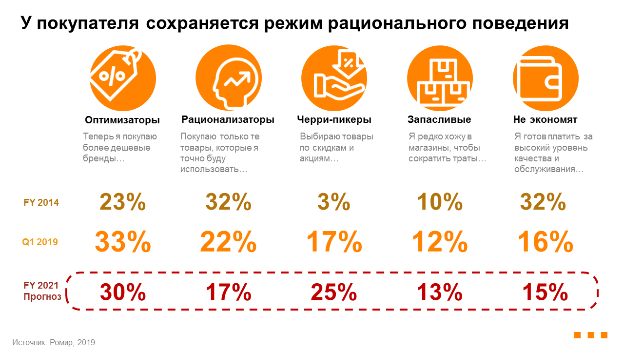Стратегии покупательского поведения Стратегии покупательского поведения