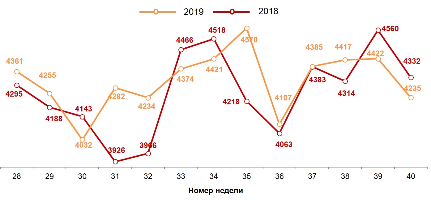 Динамика недельных номинальных повседневных расходов (в рублях) жителей российских городов с населением от 100 тысяч жителей. 2018-2019 год, недели 28-40.