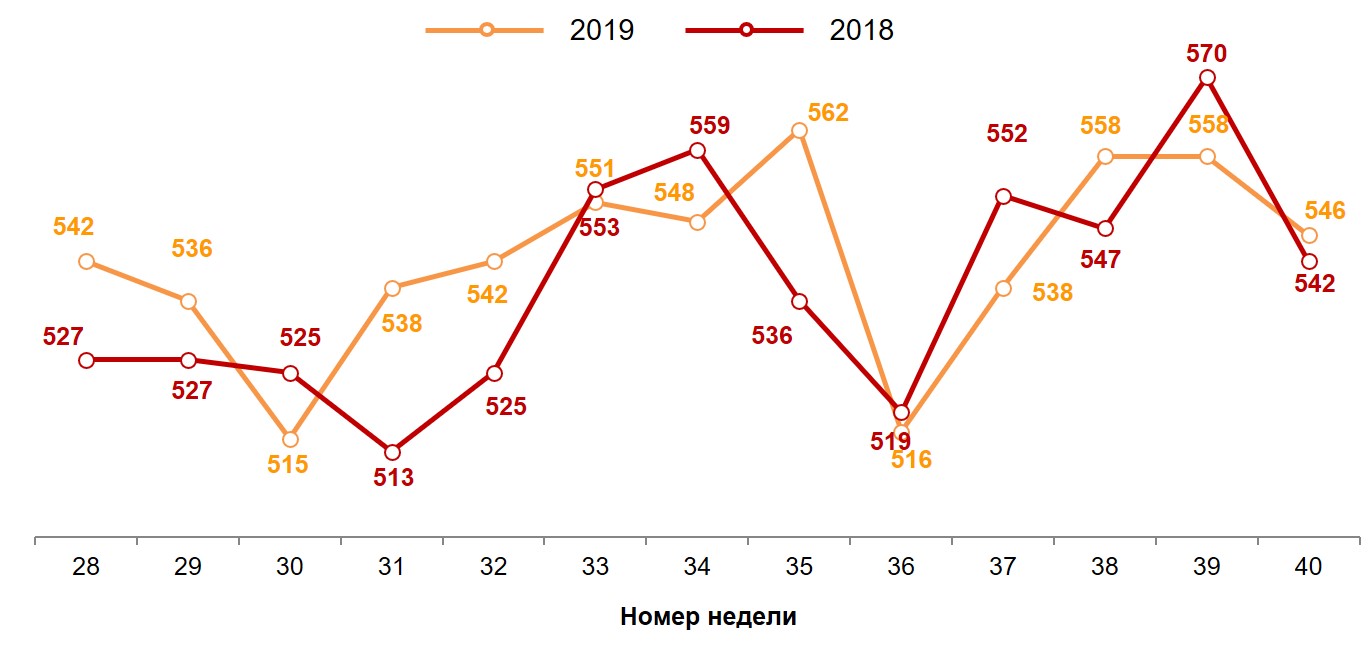 Динамика недельного среднего чека (в рублях). 2018-2019 годы, недели 28-40.