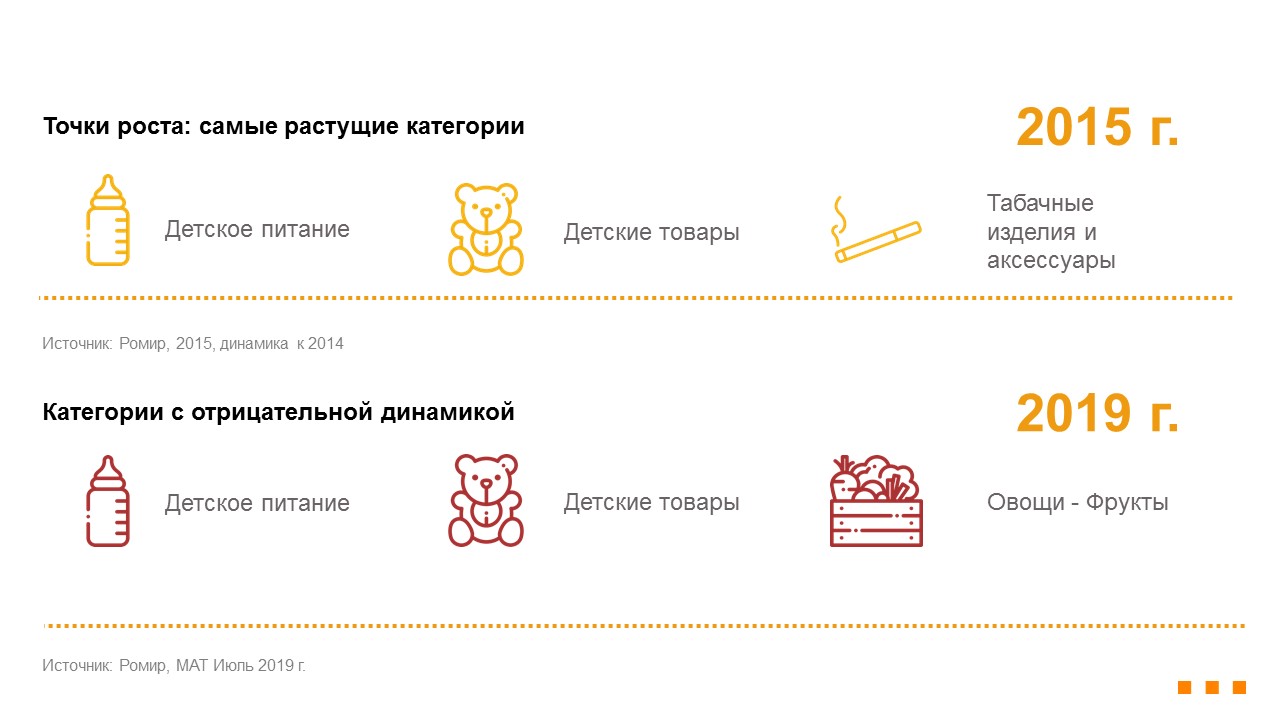 Динамика категории детских товаров.