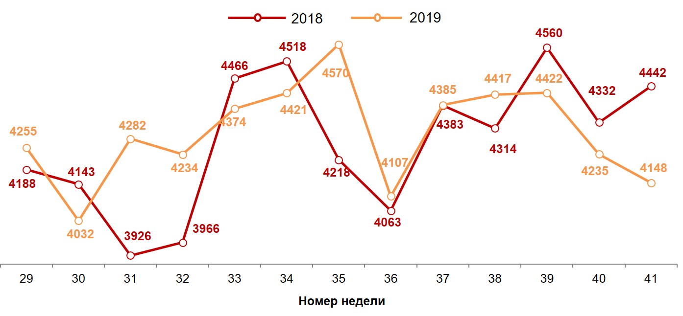 Динамика недельных номинальных повседневных расходов (в рублях) жителей российских городов с населением от 100 тысяч жителей