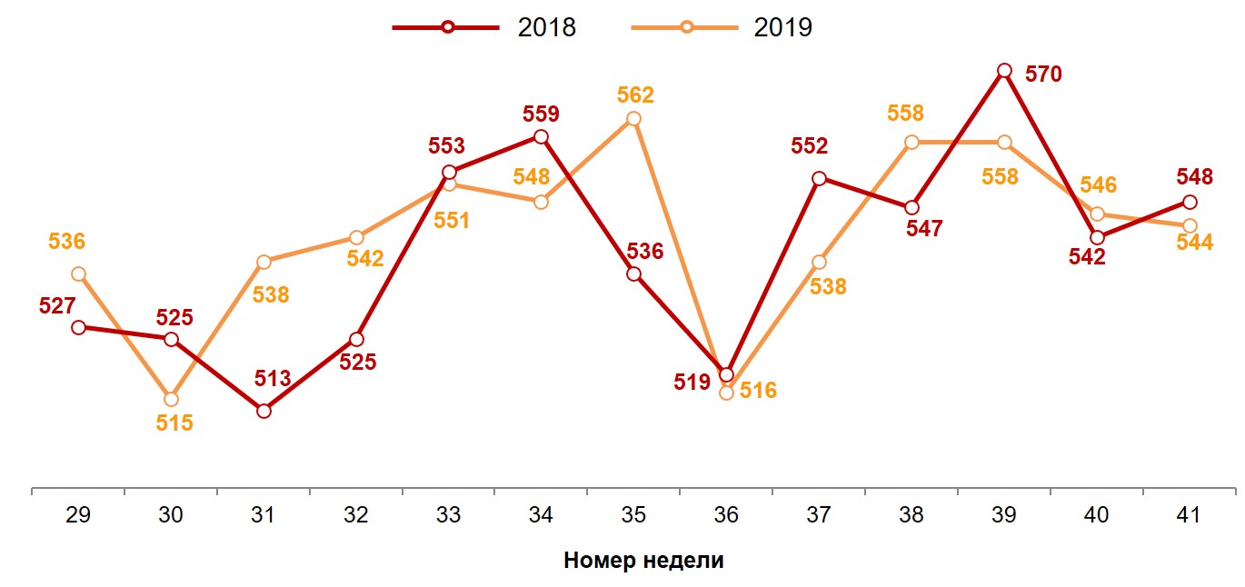 Динамика недельного среднего чека (в рублях). 2018-2019 годы, недели 29-41  Динамика недельного среднего чека (в рублях). 2018-2019 годы, недели 29-41