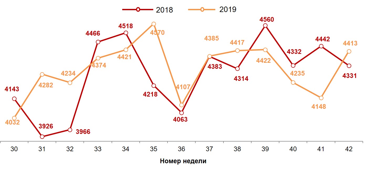 Динамика недельных номинальных повседневных расходов (в рублях) жителей российских городов с населением от 100 тысяч жителей. 2018-2019 год, недели 30-42