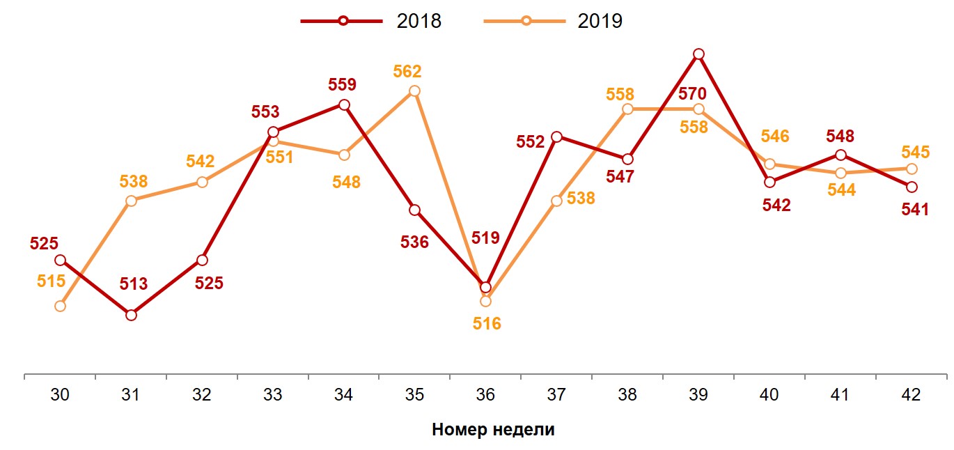 Динамика недельного среднего чека (в рублях). 2018-2019 годы, недели 30-42 Динамика недельного среднего чека (в рублях). 2018-2019 годы, недели 30-42