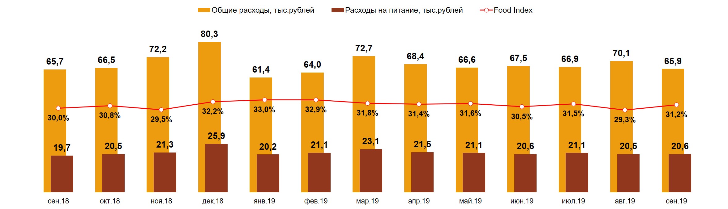 Food Index. Россия, 100 тыс.+. Сентябрь 2018 – Сентябрь 2019 гг.