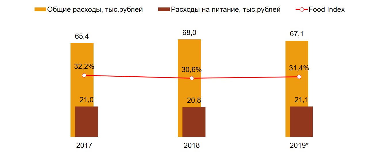 Food Index. Россия, 100 тыс.+. Среднегодовые показатели, 2017-2019 гг.