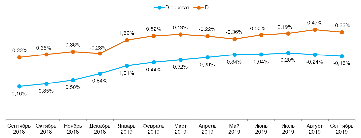 Ежемесячное сравнение дефлятора реальных потребительских цен на товары и услуги со значением индекса инфляции по данным Росстата (в % к предшествующему периоду).