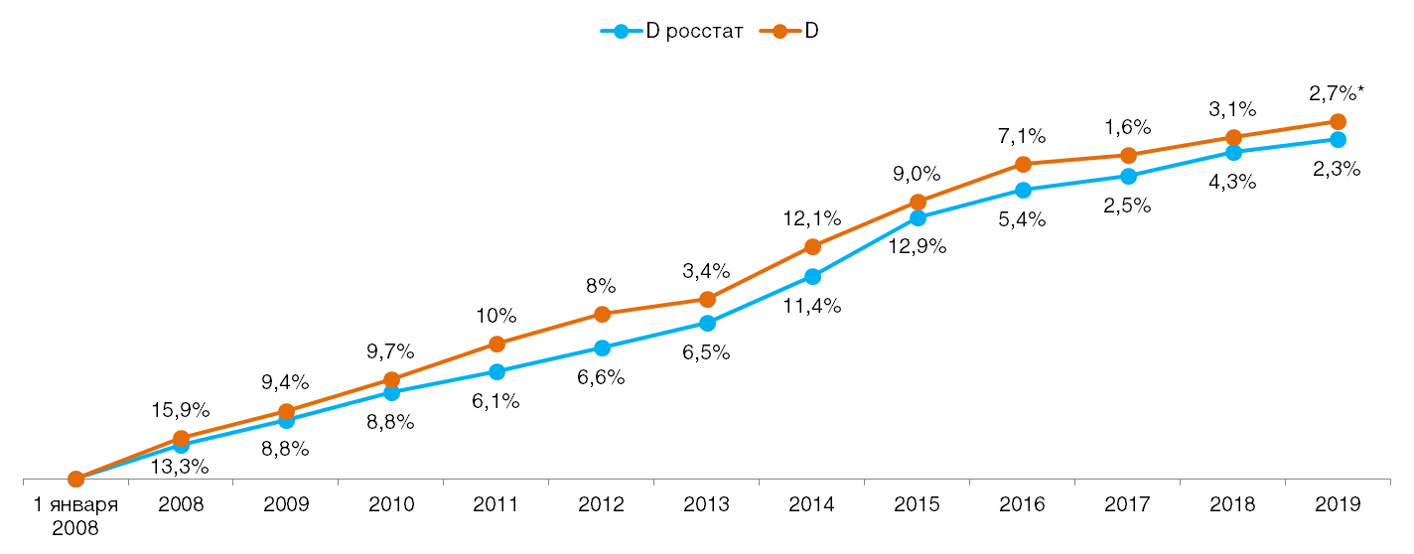 Сравнение дефлятора реальных потребительских цен на товары и услуги со значением индекса инфляции по данным Росстата (в % к предшествующему периоду). По годам. Данные с учетом сентября 2019 г.