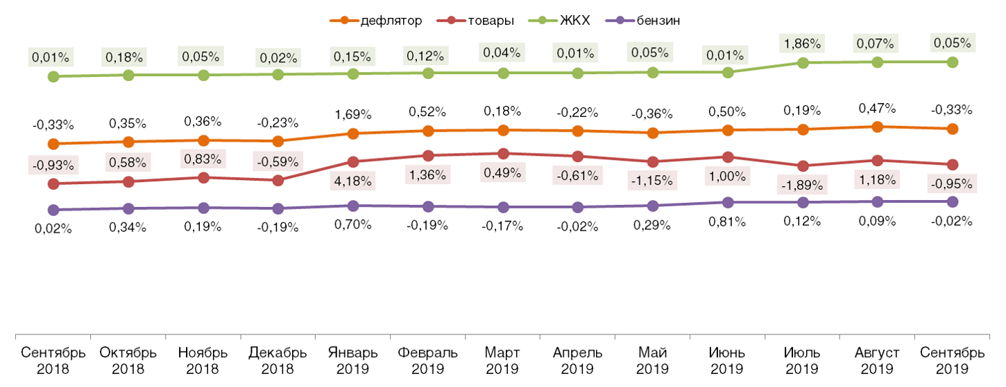 Дефлятор реальных потребительских цен на ЖКХ, бензин и товары (в % к предшествующему периоду). Сентябрь 2018 – сентябрь 2019