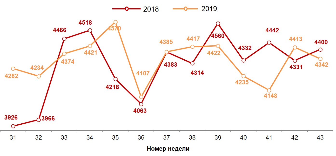 Динамика недельных номинальных повседневных расходов (в рублях) жителей российских городов с населением от 100 тысяч жителей. 2018-2019 год, недели 31-43. Динамика недельных номинальных повседневных расходов (в рублях) жителей российских городов с населением от 100 тысяч жителей. 2018-2019 год, недели 31-43.