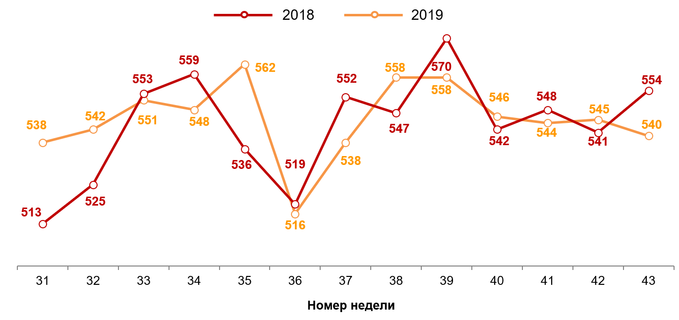 Динамика недельного среднего чека (в рублях). 2018-2019 годы, недели 31-43.