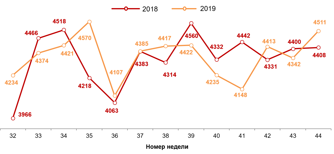 Динамика недельных номинальных повседневных расходов (в рублях) жителей российских городов с населением от 100 тысяч жителей. 2018-2019 год, недели 32-44