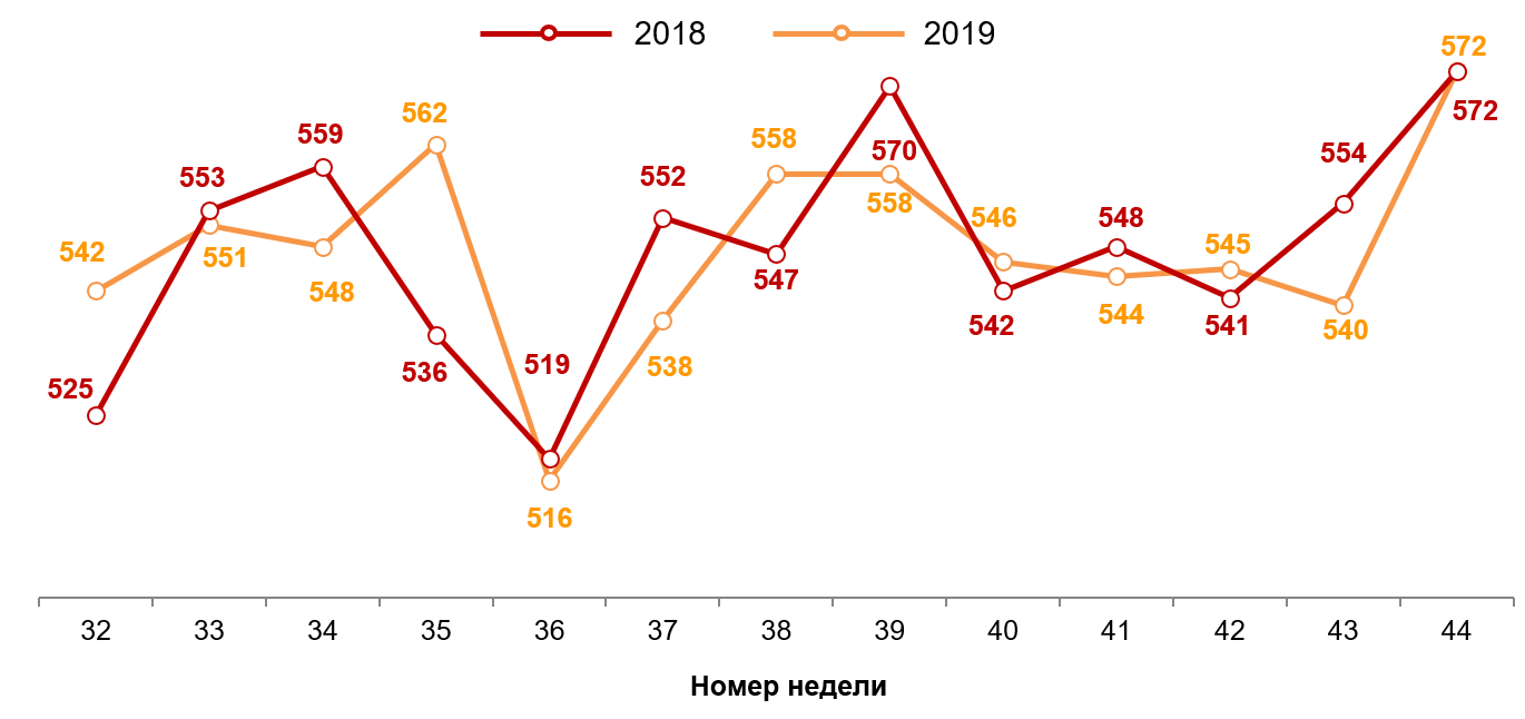 Динамика недельного среднего чека (в рублях). 2018-2019 годы, недели 32-44