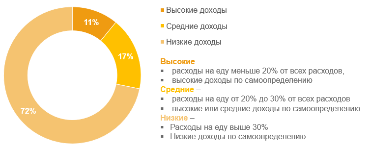 Распределение групп по доходам