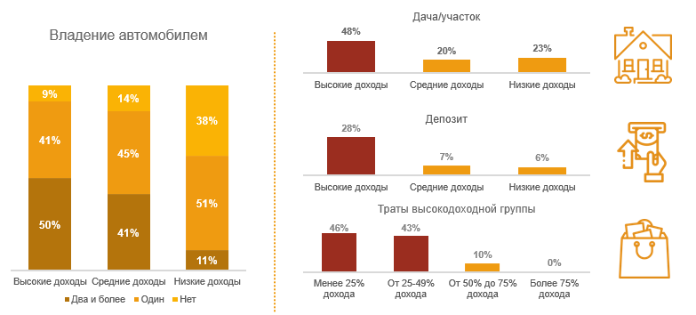 Уровень жизни доходных групп