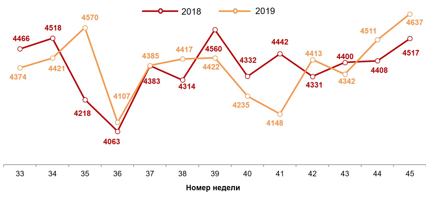 Динамика недельных номинальных повседневных расходов (в рублях) жителей российских городов с населением от 100 тысяч жителей. 2018-2019 год, недели 33-45