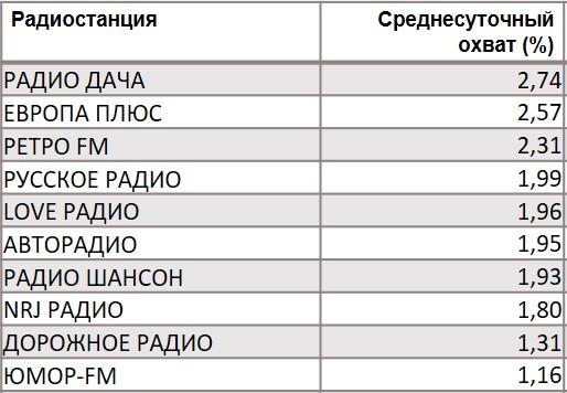 Топ-10 радиостанций по охвату. География: Москва, Период: 04/11/2019 - 10/11/2019, Дачники
