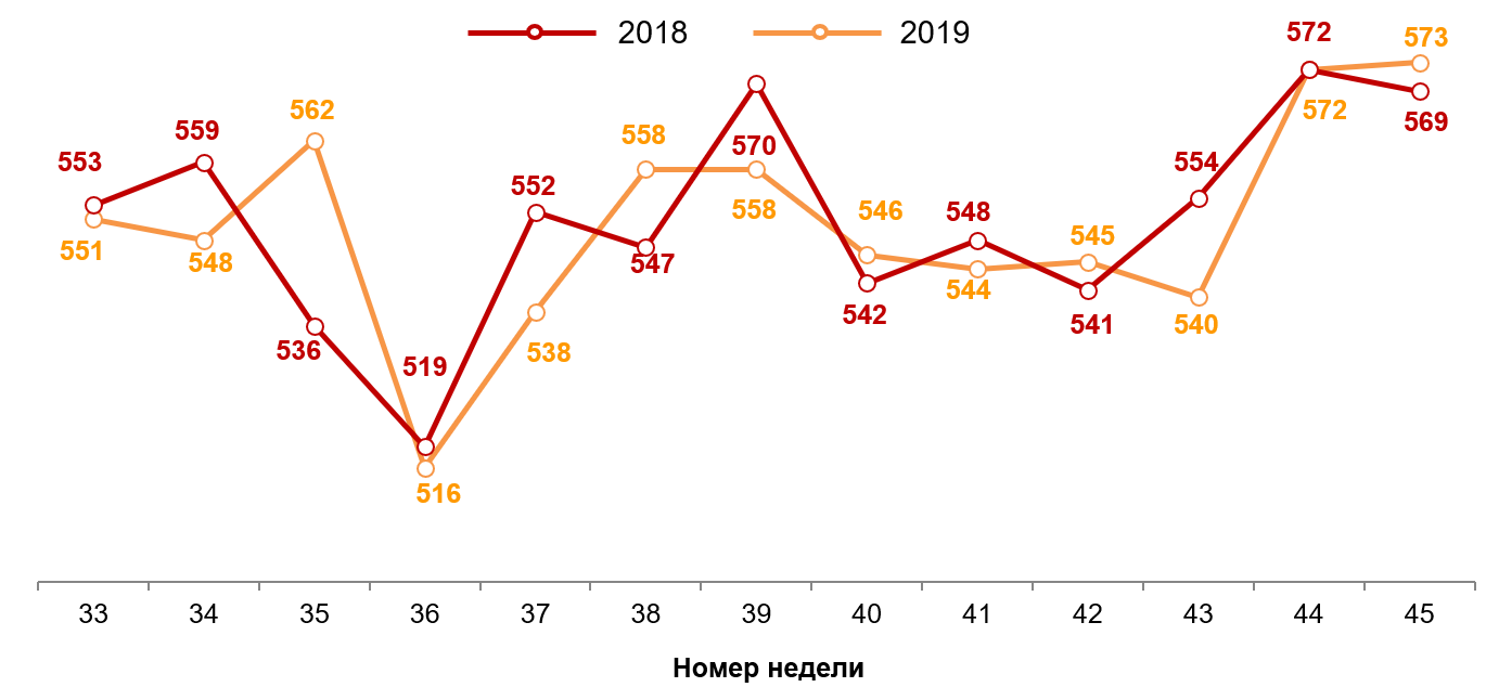 Динамика недельного среднего чека (в рублях). 2018-2019 годы, недели 33-45.