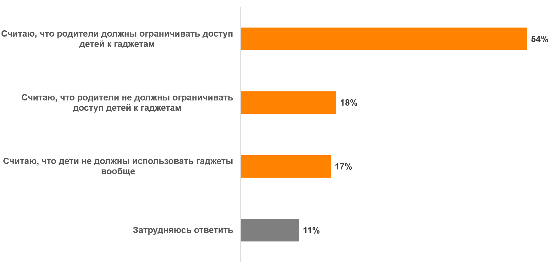  Как вы относитесь к использованию гаджетов (электронных устройств, например, смартфонов, наушников, гарнитуры, смарт-часов и т. д.) детьми/подростками?