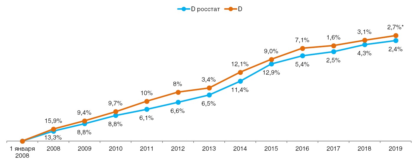 Ежемесячное сравнение дефлятора реальных потребительских цен на товары и услуги со значением индекса инфляции по данным Росстата (в % к предшествующему периоду).  Ежемесячное сравнение дефлятора реальных потребительских цен на товары и услуги со значением индекса инфляции по данным Росстата (в % к предшествующему периоду).