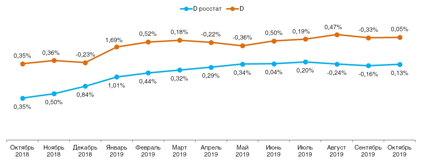 Ежемесячное сравнение дефлятора реальных потребительских цен на товары и услуги со значением индекса инфляции по данным Росстата (в % к предшествующему периоду).  Ежемесячное сравнение дефлятора реальных потребительских цен на товары и услуги со значением индекса инфляции по данным Росстата (в % к предшествующему периоду).