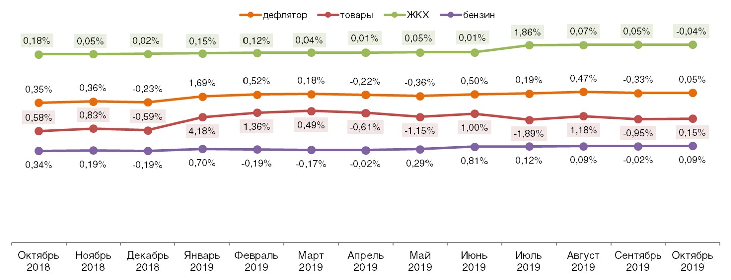 Дефлятор реальных потребительских цен на ЖКХ, бензин и товары (в % к предшествующему периоду). Октябрь 2018 – Октябрь 2019 Дефлятор реальных потребительских цен на ЖКХ, бензин и товары (в % к предшествующему периоду). Октябрь 2018 – Октябрь 2019