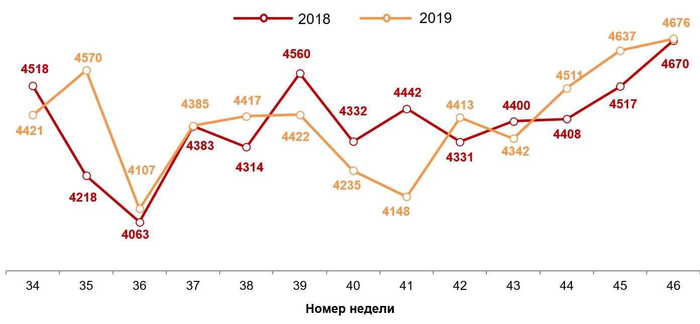 Динамика недельных номинальных повседневных расходов (в рублях) жителей российских городов с населением от 100 тысяч жителей. 2018-2019 год, недели 34-46.