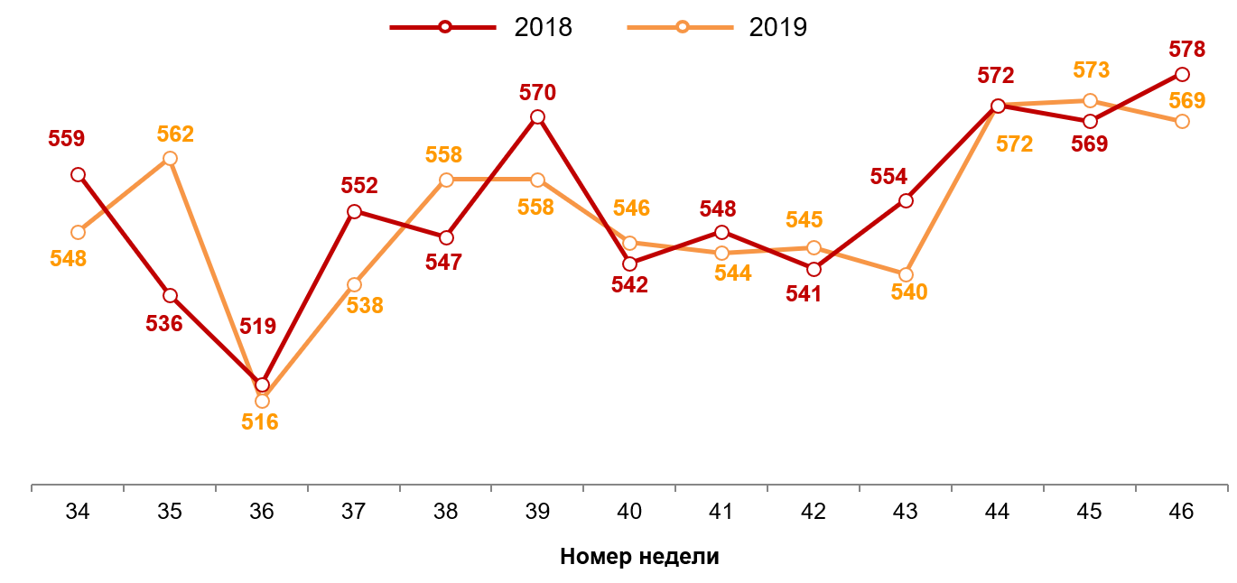 Динамика недельного среднего чека (в рублях). 2018-2019 годы, недели 34-46. Динамика недельного среднего чека (в рублях). 2018-2019 годы, недели 34-46.