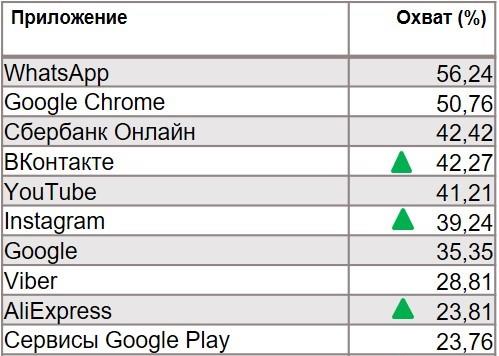 Топ приложений по охвату. География: Россия 100+, Период: 11/11/2019 - 17/11/2019, Покупатели KFC
