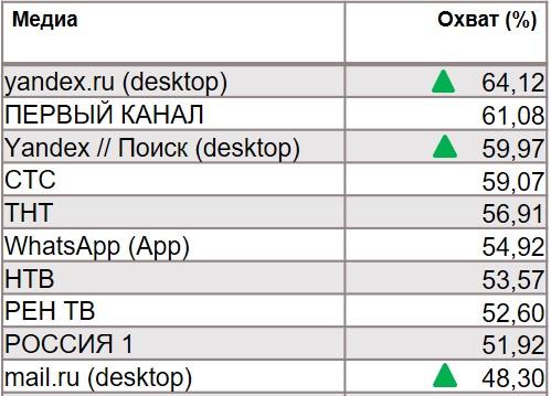 Топ всех медиа по охвату. География: Москва, Период: 11/11/2019 - 17/11/2019, Мамочки с детьми 0-3