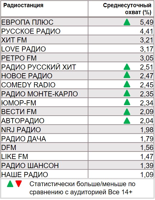 Топ радиостанций по охвату. География: Москва, Период: 18/11/2019 - 24/11/2019, Клиенты Альфа-Банк Топ радиостанций по охвату. География: Москва, Период: 18/11/2019 - 24/11/2019, Клиенты Альфа-Банк