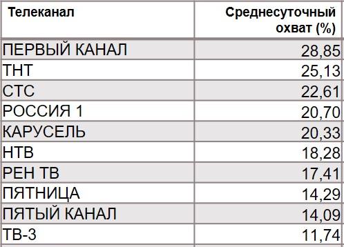 Топ-10 телеканалов по охвату. География: Россия 100+, Период: 18/11/2019 - 24/11/2019, Покупатели Чупа-Чупс Топ-10 телеканалов по охвату. География: Россия 100+, Период: 18/11/2019 - 24/11/2019, Покупатели Чупа-Чупс