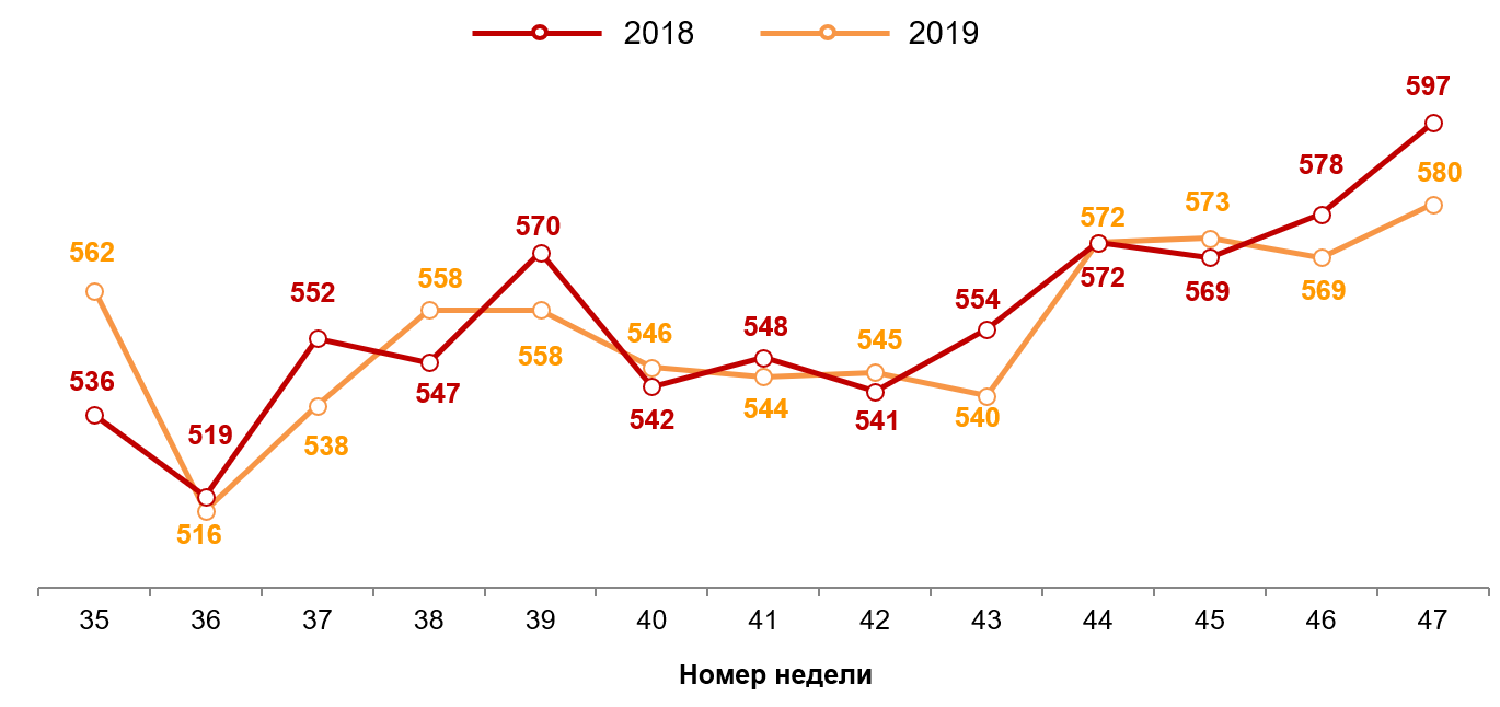 Гистограмма 1. Динамика недельного среднего чека (в рублях). 2018-2019 годы, недели 35-47. Гистограмма 1. Динамика недельного среднего чека (в рублях). 2018-2019 годы, недели 35-47.