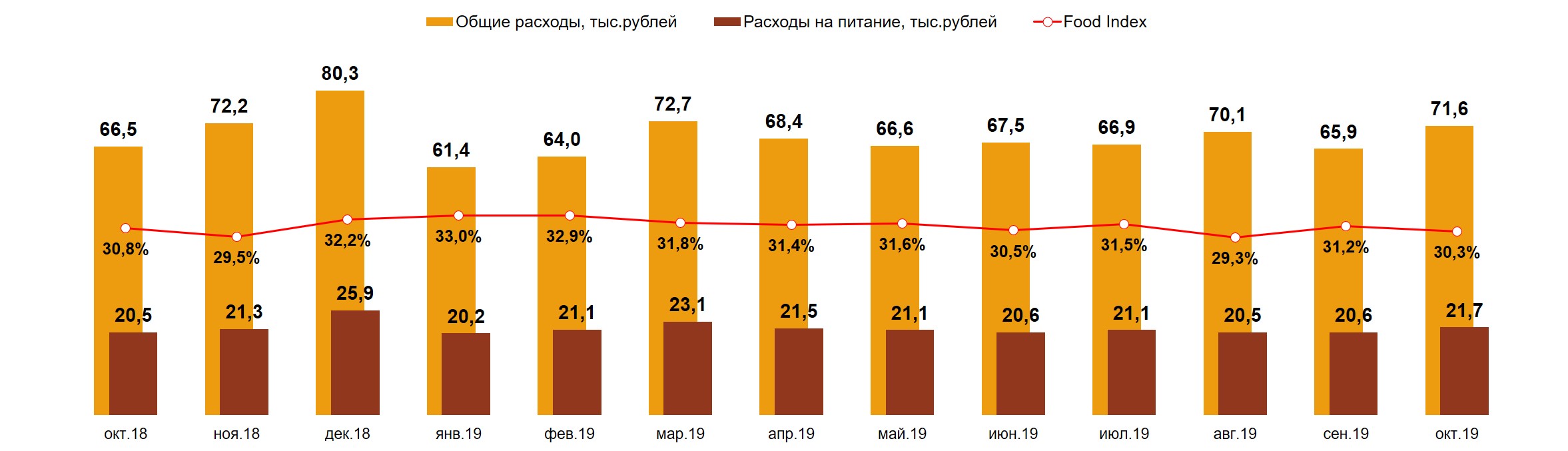 Food Index. Россия, 100 тыс.+. Октябрь 2018 – Октябрь 2019 гг.