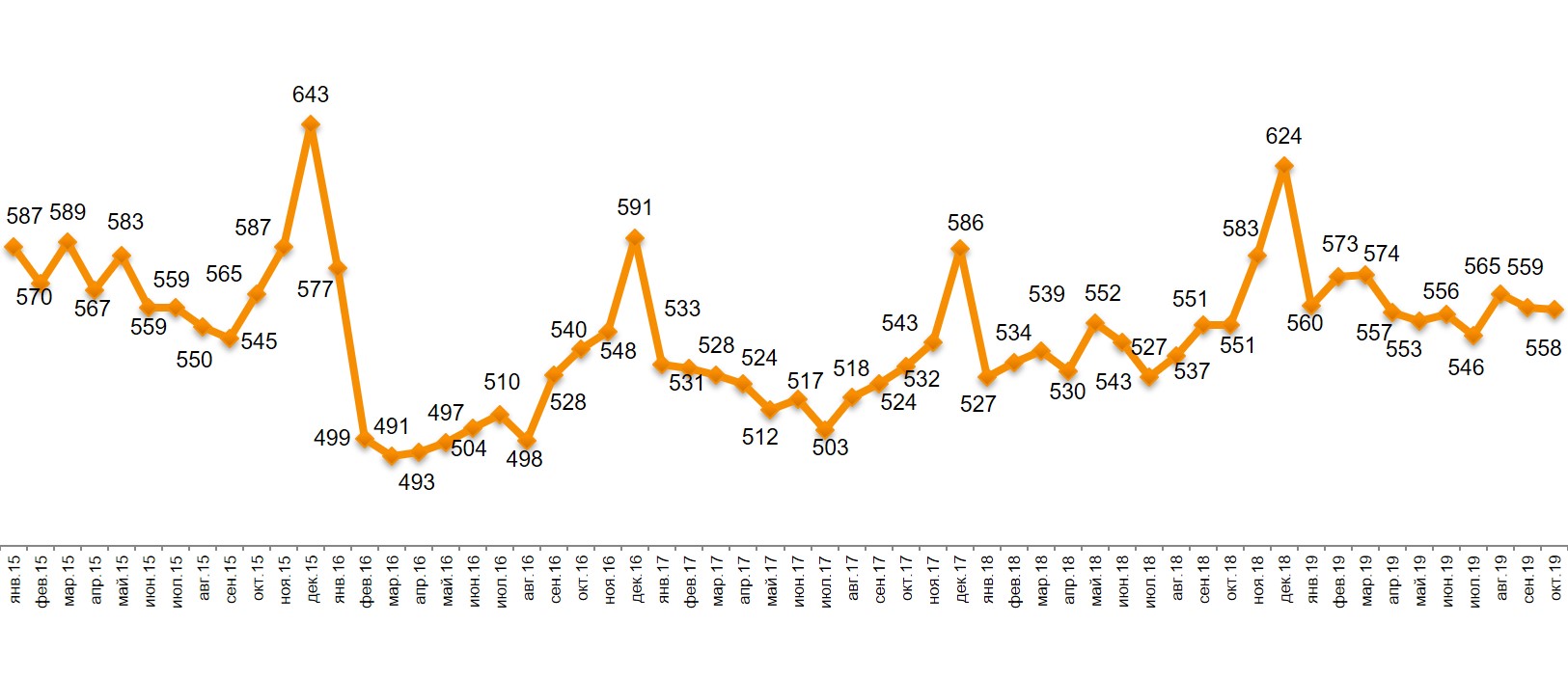 Гистограмма 1. Динамика чека, в рублях.