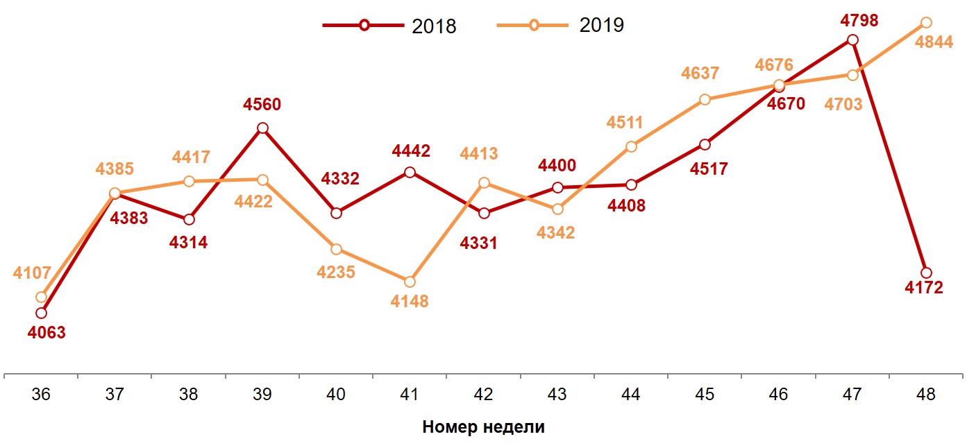 Динамика недельных номинальных повседневных расходов (в рублях) жителей российских городов с населением от 100 тысяч жителей. 2018-2019 год, недели 36-48.