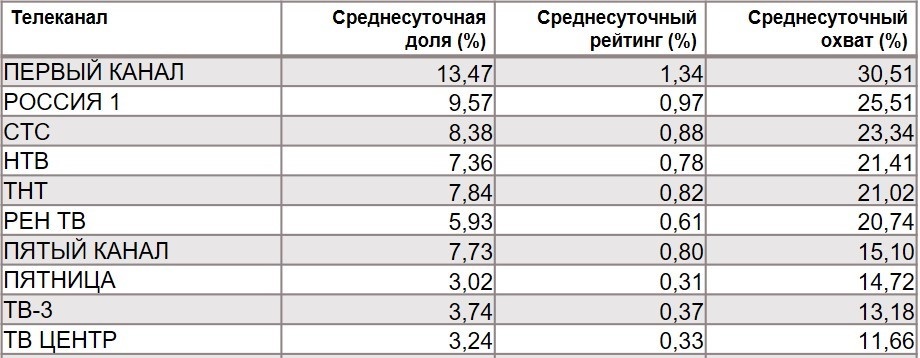 Топ-10 телеканалов по охвату. География: Россия 100+, Период: 25/11/2019 - 01/12/2019, Покупатели категории Молоко