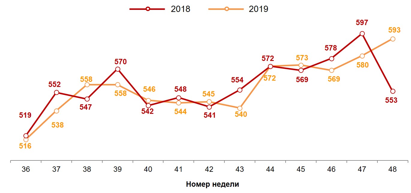 Динамика недельного среднего чека (в рублях). 2018-2019 годы, недели 36-48.