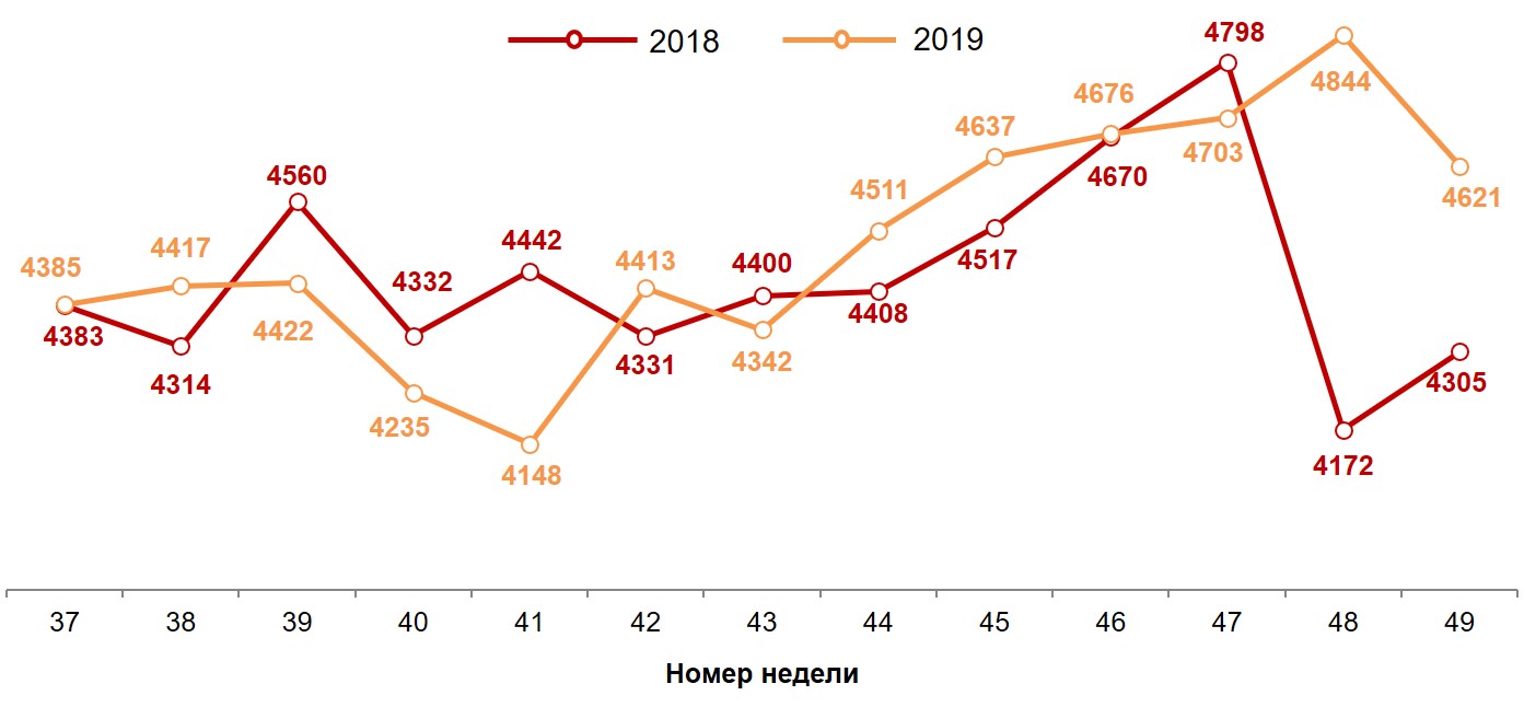 Динамика недельных номинальных повседневных расходов (в рублях) жителей российских городов с населением от 100 тысяч жителей. 2018-2019 год, недели 37-49.