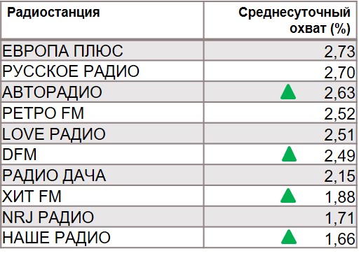 Топ-10 радиостанций по охвату. География: Москва, Период: 02/12/2019 - 08/12/2019, Покупатели газированной воды Fanta